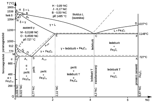 Diagram soustavy železa a uhlíku